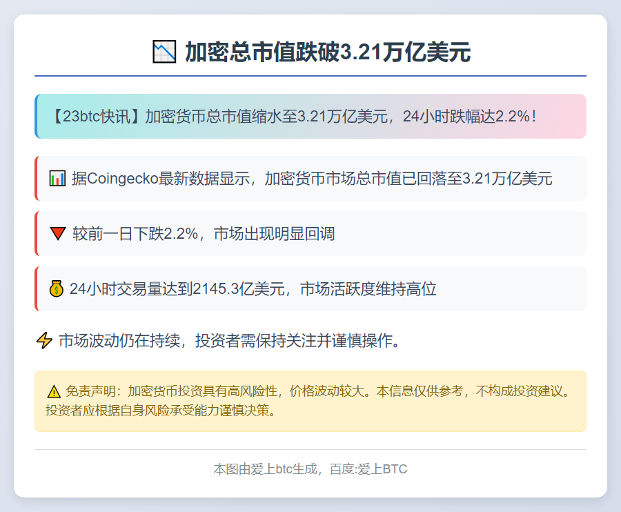 加密总市值跌破3.21万亿美元