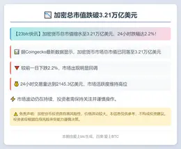 加密总市值跌破3.21万亿美元