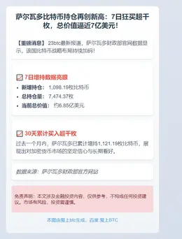 萨尔多一周增持逾千枚比特币