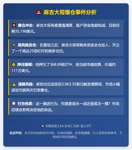 麻吉大哥爆仓，账户仅剩3.5万美元