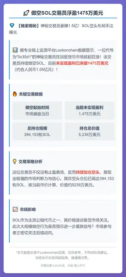 做空SOL交易员浮盈1475万美元