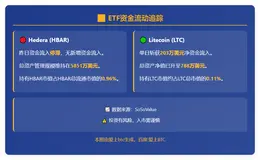 Litecoin ETF净流入203万美元；Hedera无流