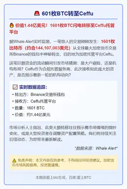 601枚BTC转至Ceffu