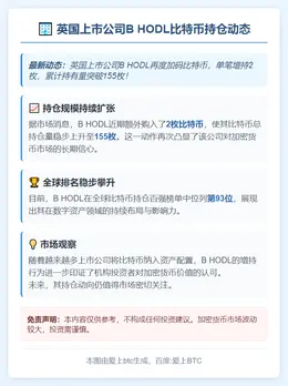 英上市公司B HODL增持2枚比特币 持仓达155枚