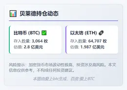 贝莱德向 Coinbase 存入 3,064 枚比特币和 64,707 枚以太坊