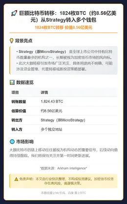 1824枚BTC转移 价值8.56亿美元
