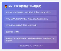 SOL ETF单日吸金2620万美元