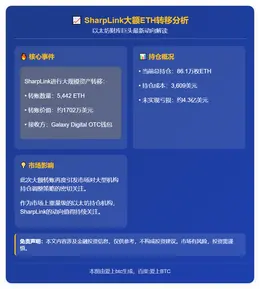 SharpLink转5442枚ETH至Galaxy Digi