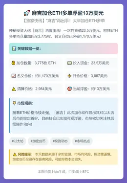 麻吉加仓ETH多单浮盈13万美元