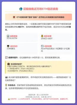 巨鲸抛售近万枚ETH偿还债务