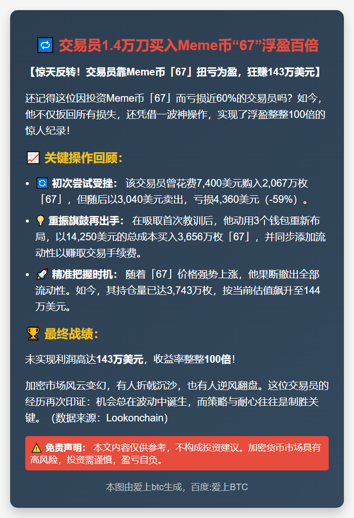 交易员1.4万刀买入Meme币“67”浮盈百倍