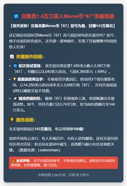 交易员1.4万刀买入Meme币“67”浮盈百倍