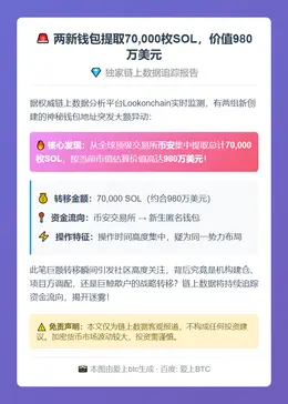 两新钱包提取70,000枚SOL，价值980万美元