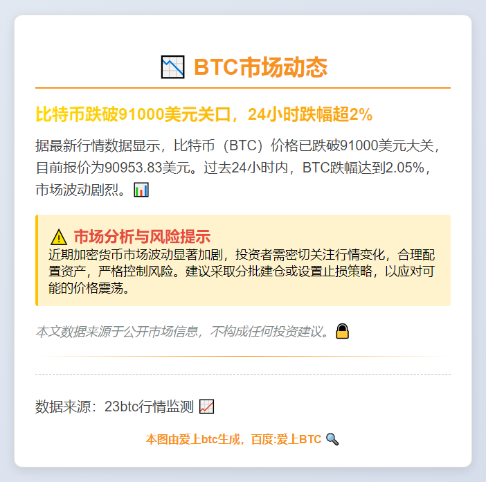 BTC失守91000美元