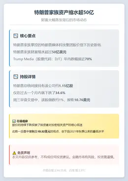 特朗普家族资产缩水超50亿