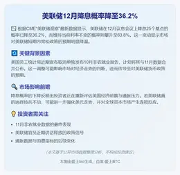 美联储12月降息概率降至36.2%