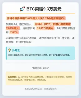 BTC突破9.3万美元