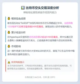 某地址做空1232枚BTC浮盈2400万美元，总利润超5100万美元