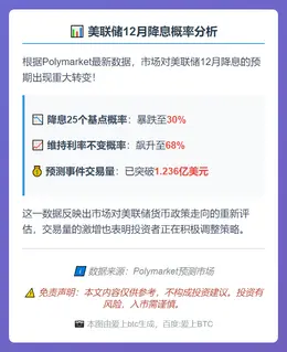 美联储12月降息概率跌至30%