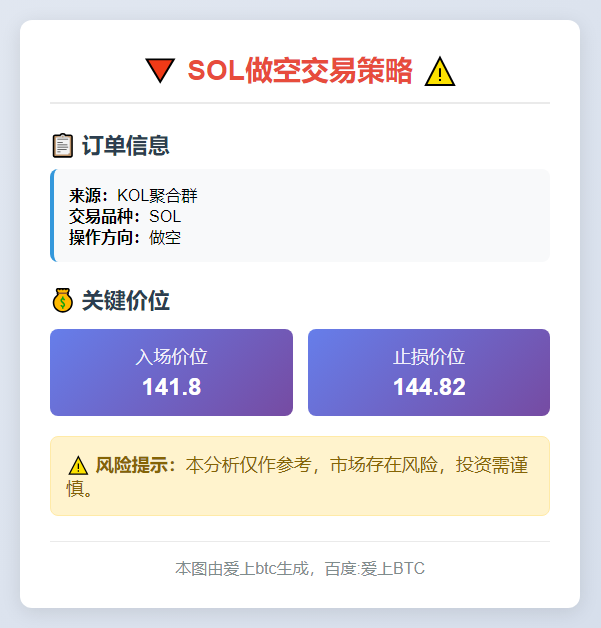 2025-11-20 21:31:45 做空SOL 141.8止损144.82