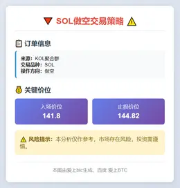 2025-11-20 21:31:45 做空SOL 141.8止损144.82