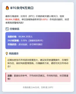 BTC失守9万关口