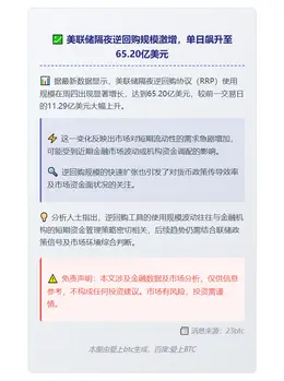 美联储隔夜逆回购规模65.2亿美元