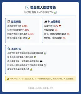 美股三大指数齐跌