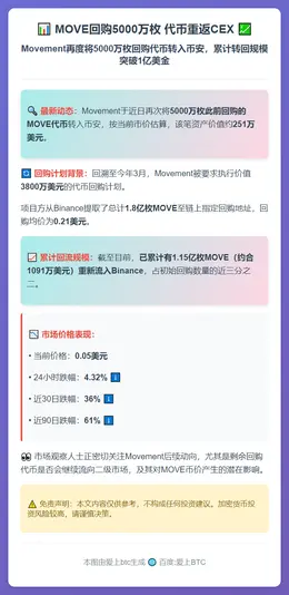 MOVE回购5000万枚 代币重返CEX