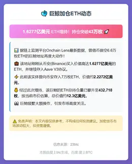 巨鲸加仓1.62亿美元ETH，持仓超43万枚