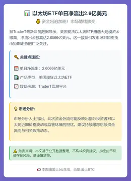 以太坊ETF单日净流出2.6亿美元