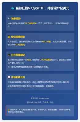 巨鲸狂揽5.7万枚ETH，持仓破12亿美元