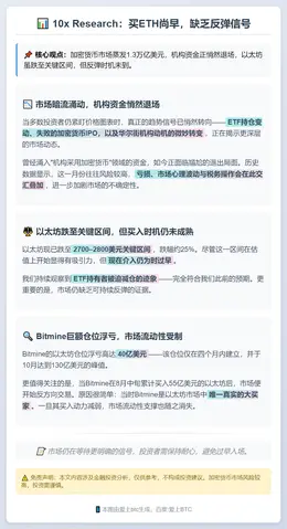 10x Research：买ETH尚早，缺乏反弹信号