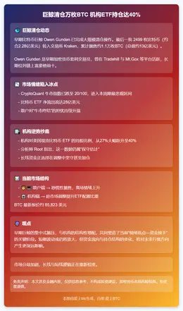 巨鲸清仓万枚BTC 机构ETF持仓达40%