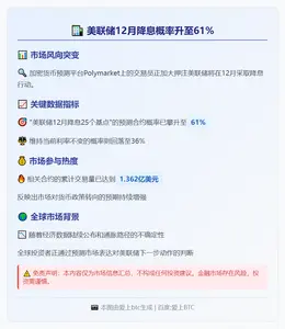 美联储12月降息概率升至61%