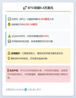 BTC突破8.4万美元
