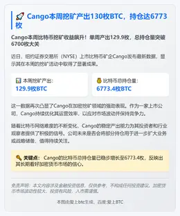 Cango本周挖矿产出130枚BTC，持仓达6773枚