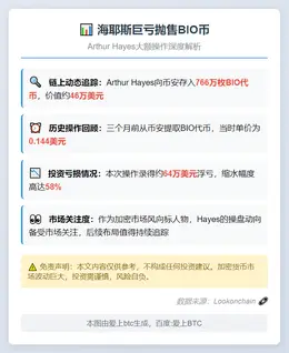 海耶斯巨亏抛售BIO币