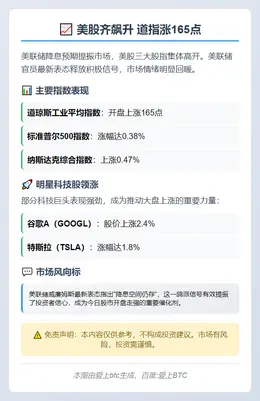 美股齐飙升 道指涨165点