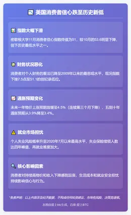 美消费者信心跌至历史新低