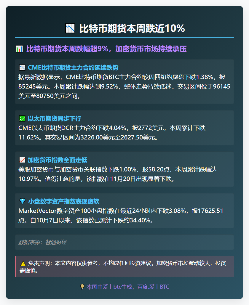 比特币期货本周跌近10%