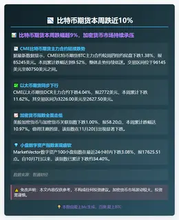 比特币期货本周跌近10%
