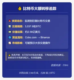 Cobo转出3037.6枚BTC至币安 价值超2.56亿美元