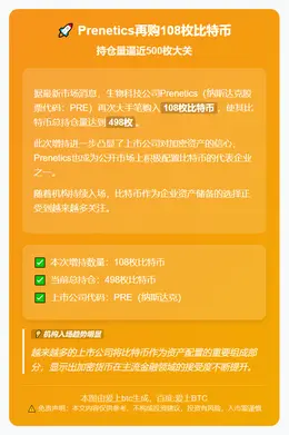 Prenetics再购108枚比特币，持仓达498枚