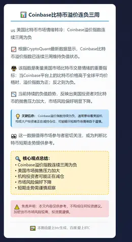 Coinbase比特币溢价连负三周