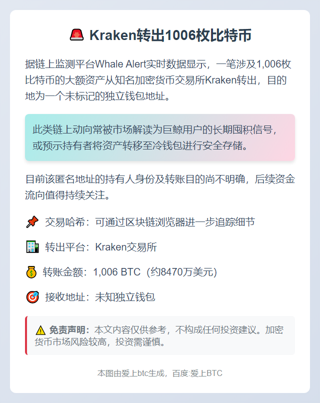 Kraken转出1006枚比特币