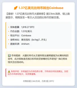 1.37亿美元比特币转出Coinbase
