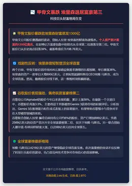 甲骨文暴跌 埃里森退居富豪第三