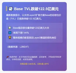 Base TVL跌破122.5亿美元