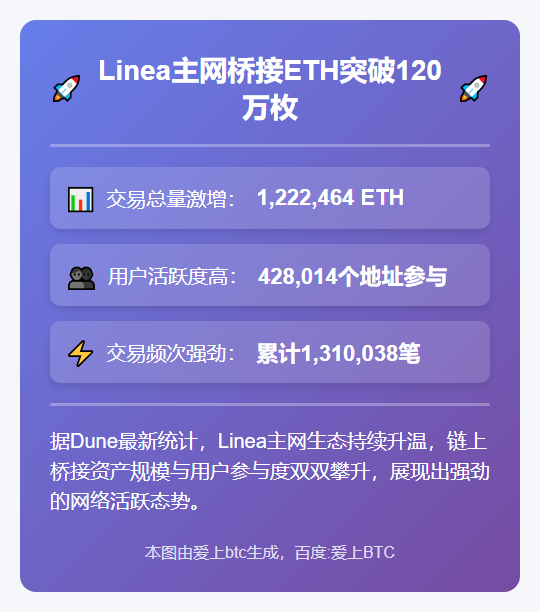 Linea主网桥接ETH突破120万枚